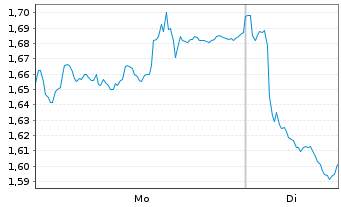 Chart WisdomTree Multi Ass.Iss.PLC 3x Daily - 1 Woche