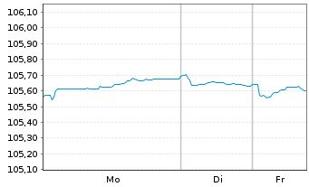 Chart Danske Bank AS EO-FLR Med.-Term Nts 23(29/30) - 1 Week