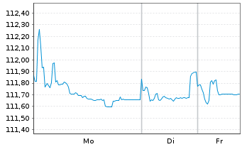 Chart Telecom Italia S.p.A. EO-Med.Term Nts. 2023(23/28) - 1 Woche