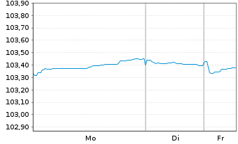 Chart Bank of New Zealand EO-Med.-T.Mtg.Cov.Bds 2023(28) - 1 Woche