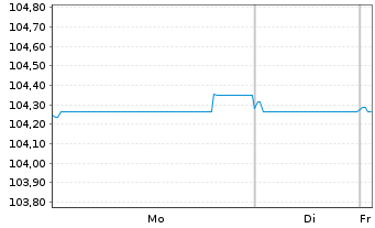 Chart Cadent Finance PLC EO-Med.-Term Nts 2023(23/29) - 1 Week