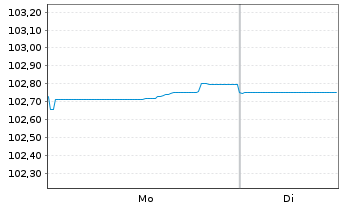 Chart Clydesdale Bank PLC EO-Med.-Term Cov. Bds 2023(28) - 1 Week