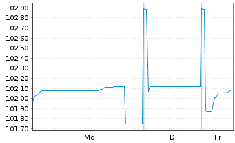 Chart Aegon Bank N.V. EO-Med.-Term Cov. Bds 2023(30) - 1 Woche
