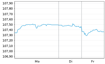 Chart Bank of Ireland (The Gov.&Co.) -T.Nts 2023(30/31) - 1 Woche
