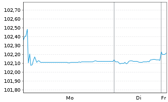 Chart Porsche Automobil Holding SE MTN v.23(27/27) - 1 Week