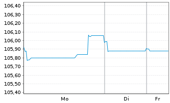 Chart Nasdaq Inc. EO-Notes 2023(23/32) - 1 Woche