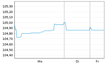 Chart A1 Towers Holding GmbH EO-Notes 2023(23/28) - 1 Woche