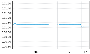 Chart Santander Consumer Bank AG EO Med.T.Nts 2023(26) - 1 Week