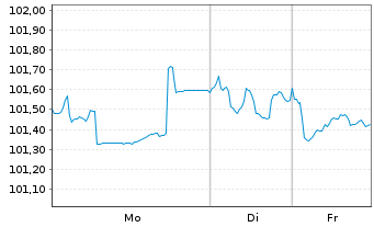 Chart Deutsche Post AG Medium Term Notes v.23(33/33) - 1 Woche