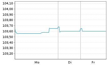 Chart Royal Bank of Canada EO-Medium-Term Nts 2023(28) - 1 Week