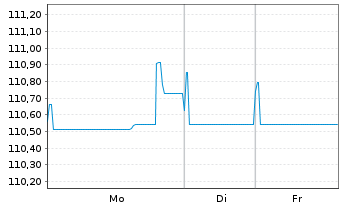Chart Telef&oacute;nica Europe B.V. EO-FLR Bonds 2023(23/Und.) - 1 Woche