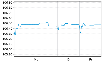 Chart Orlen S.A. EO-Med.-Term Nts 23(30/30) - 1 Woche