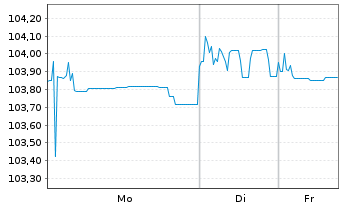 Chart Avis Budget Finance PLC EO-Notes 2023(26/30) Reg.S - 1 Week