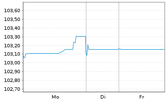 Chart Lettland, Republik EO-Medium-Term Notes 2023(33) - 1 Woche