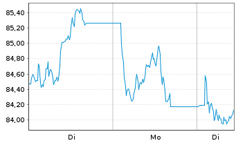 Chart Harp Issuer PLC ETC 01.09.2073 Eur.Phy - 1 Woche