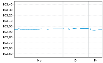 Chart DNB Bank ASA EO-FLR Med.-Term Nts 23(27/28) - 1 Woche