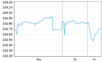 Chart Terna Rete Elettrica Nazio.SpA EO-MTN. 2023(23/33) - 1 Woche