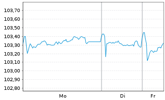 Chart Toyota Motor Credit Corp. EO-Med.T.Nts 2023(30) - 1 Woche