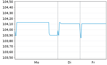 Chart Rexel S.A. EO-Notes 2023(23/30) - 1 Week