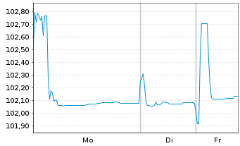 Chart American Honda Finance Corp. Nts 2023(23/27)Ser.A - 1 Woche