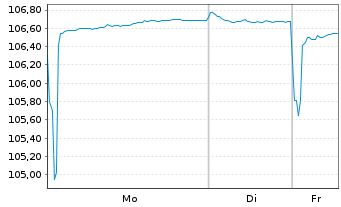 Chart FCC Serv.Medio Ambiente Hld.SA EO-Nts. 2023(23/29) - 1 Week