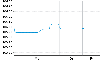 Chart Barclays PLC EO-FLR Med.-T. Nts 2023(23/30) - 1 Woche