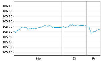 Chart Svenska Handelsbanken AB EO-FLR MTN. 23(29/34) - 1 Week