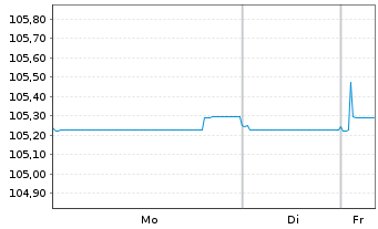 Chart Sparebank 1 SR-Bank ASA Med.-T.Nts 23(28) - 1 Week