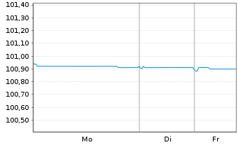 Chart Volvo Treasury AB EO-Med.-T.Notes 2023(23/26) - 1 Week