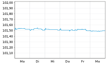 Chart Continental AG MTN v.23(27/27) - 1 Week