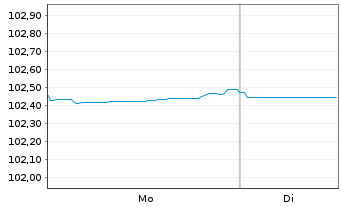 Chart Commonwealth Bank of Australia Cov.Bds 2023(27) - 1 Week