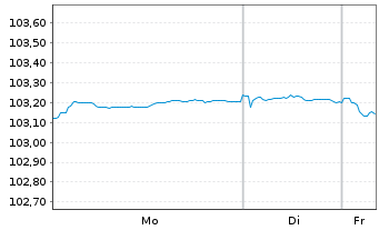 Chart E.ON SE Medium Term Notes v.23(28/29) - 1 Woche