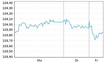 Chart E.ON SE Medium Term Notes v.23(33/33) - 1 Week