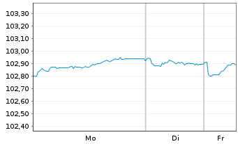 Chart Danske Mortgage Bank PLC EO-Mortg.Cd MTN 2023(29) - 1 Week