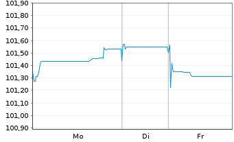 Chart BNG Bank N.V. EO-Medium-Term Nts 2023(33) - 1 Woche
