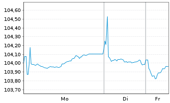 Chart SSE PLC EO-Med.-Term Notes 2023(23/31) - 1 Week