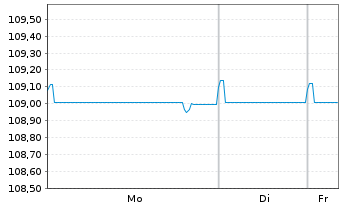 Chart Volkswagen Intl Finance N.V. Nts.2023(28/Und.) - 1 Week