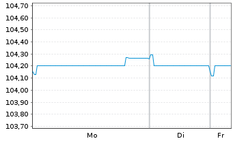 Chart Sartorius Finance B.V. EO-Notes 2023(23/29) - 1 Week