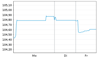 Chart Sartorius Finance B.V. EO-Notes 2023(23/32) - 1 Week