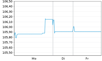 Chart Sartorius Finance B.V. EO-Notes 2023(23/35) - 1 Week