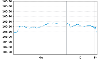 Chart Caixabank S.A. EO-Preferred Med.-T.Nts 23(30) - 1 Week