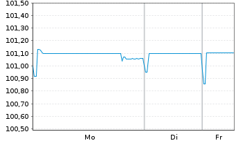 Chart Sartorius Finance B.V. EO-Notes 2023(23/26) - 1 Week