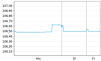 Chart REWE International Finance BV EO-Notes 2023(23/30) - 1 Woche
