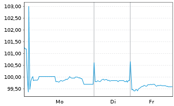 Chart International Bank Rec. Dev. EO-Med.T.Nts 2023(38) - 1 Woche