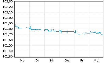 Chart mBank S.A. EO-FLR Non-Pref. MTN 23(26/27) - 1 Week
