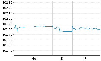 Chart Deutsche Bahn Finance GmbH Med.Term Notes 2023(27) - 1 Woche