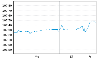 Chart Rum&auml;nien EO-Med.-Term Nts 2023(33)Reg.S - 1 Woche