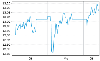 Chart Leverage Shares PLC ETP 10.10.73 - LS Brent Oil - 1 Woche