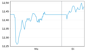 Chart Leverage Shares PLC ETP 10.10.73 - LS WTI Oil - 1 Woche