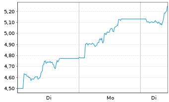 Chart Leverage Shares PLC ETP 10.10.73 LS Natural Gas - 1 Woche